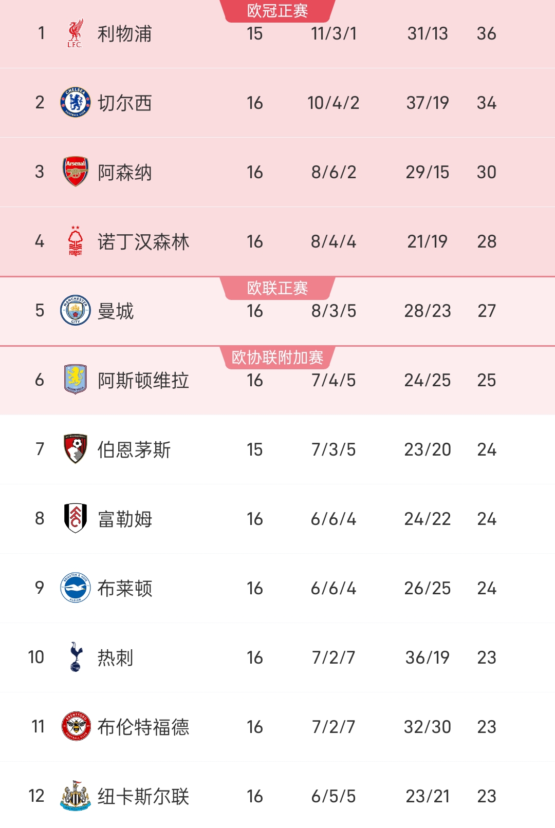 关于利物浦3比1击败对手，领跑英超积分榜的信息